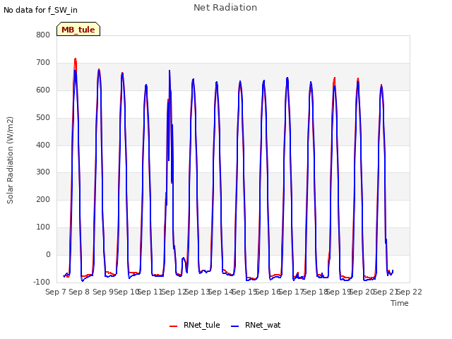 plot of Net Radiation