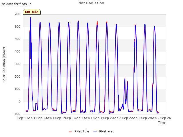 plot of Net Radiation