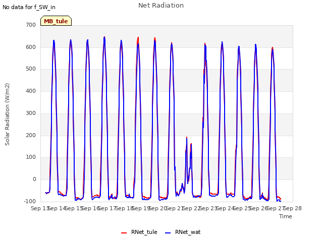 plot of Net Radiation