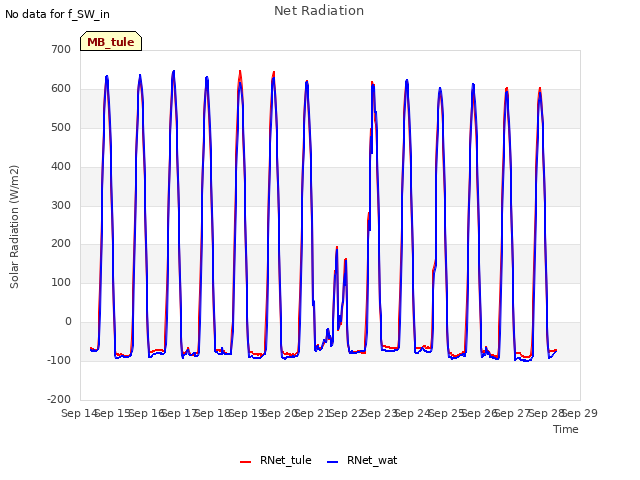 plot of Net Radiation