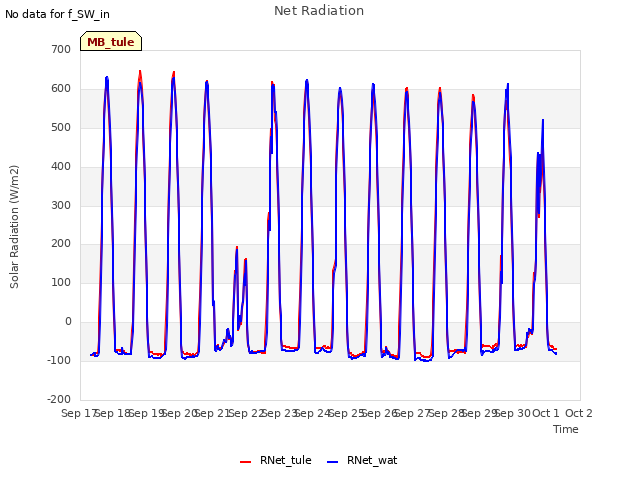 plot of Net Radiation