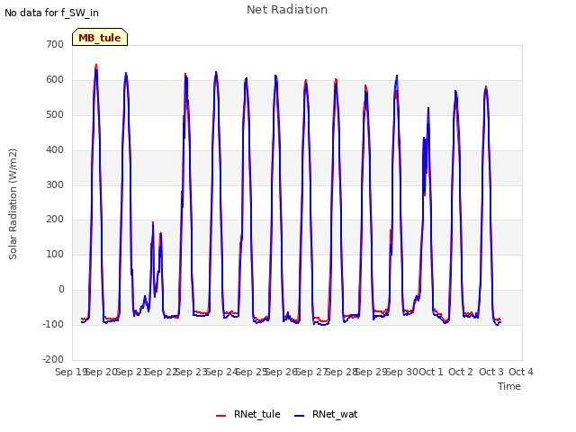 plot of Net Radiation