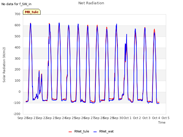 plot of Net Radiation