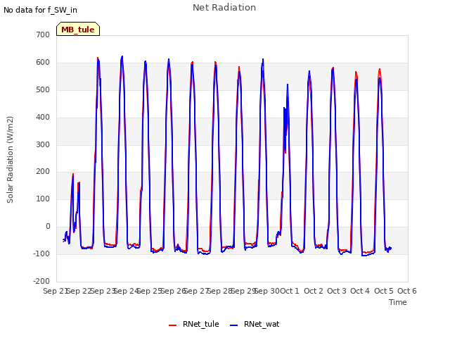 plot of Net Radiation