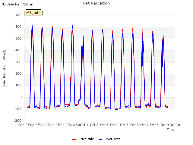 plot of Net Radiation