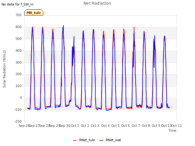 plot of Net Radiation