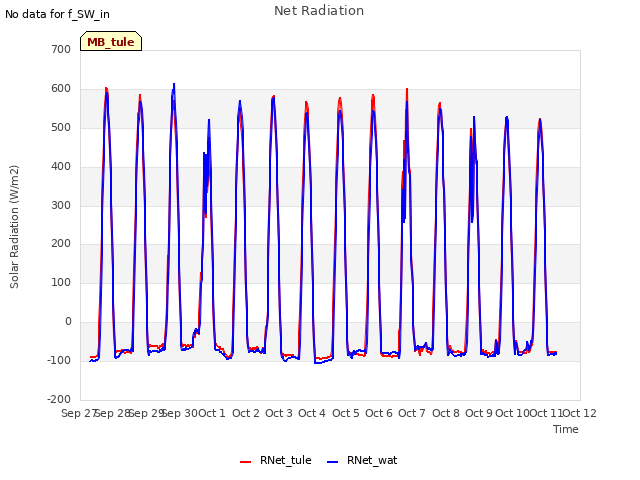 plot of Net Radiation