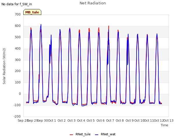 plot of Net Radiation