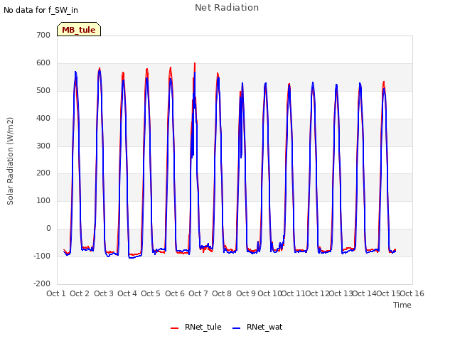 plot of Net Radiation