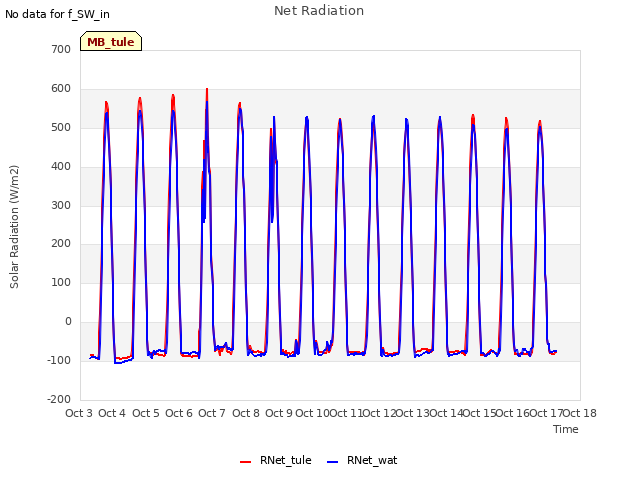 plot of Net Radiation