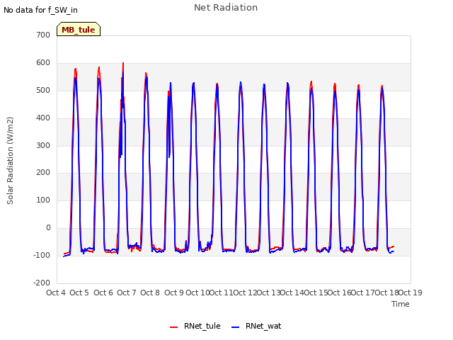 plot of Net Radiation