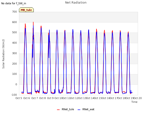 plot of Net Radiation