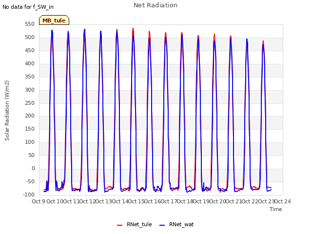 plot of Net Radiation