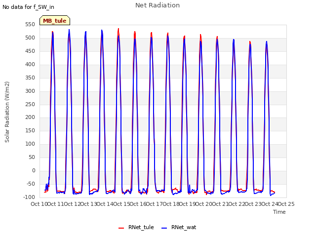 plot of Net Radiation