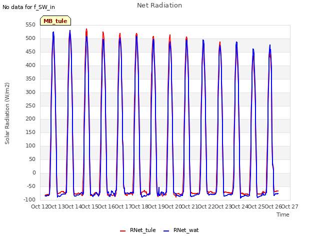 plot of Net Radiation