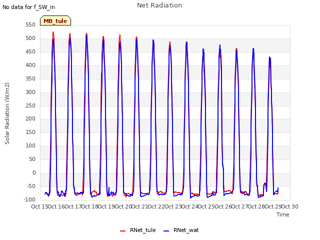 plot of Net Radiation