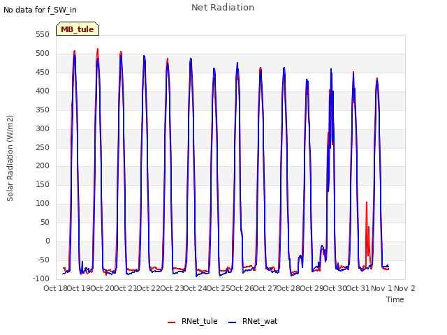 plot of Net Radiation