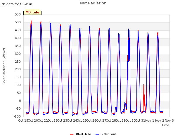 plot of Net Radiation