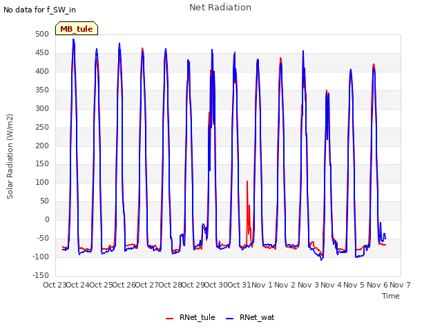 plot of Net Radiation