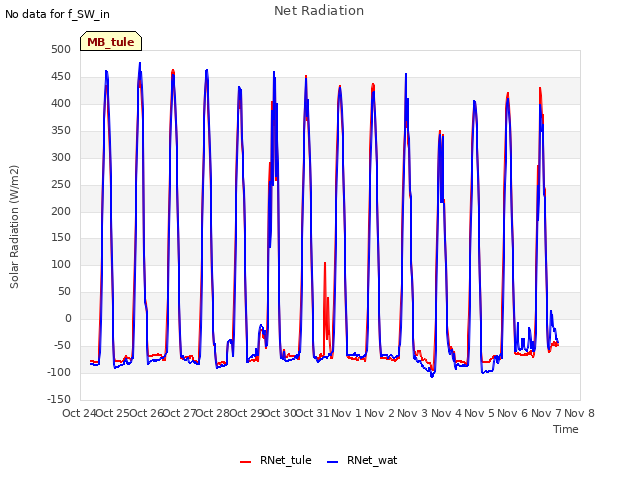 plot of Net Radiation