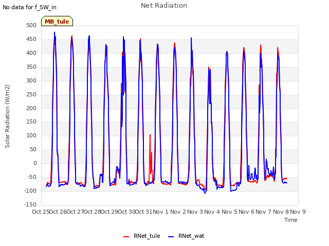 plot of Net Radiation