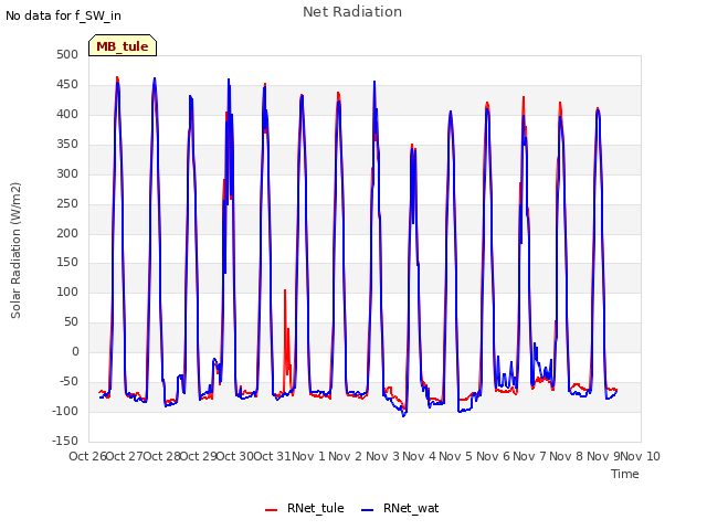 plot of Net Radiation