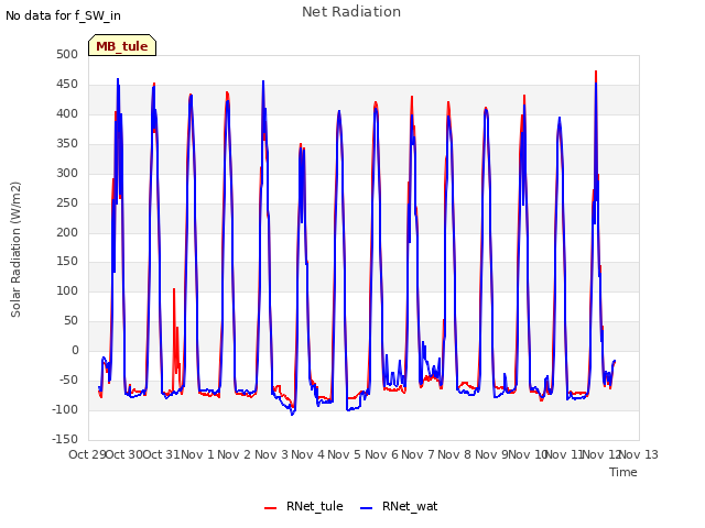 plot of Net Radiation