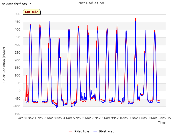 plot of Net Radiation