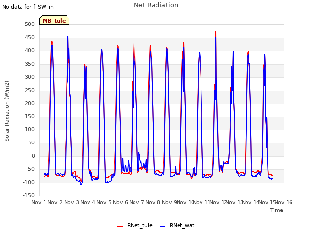 plot of Net Radiation