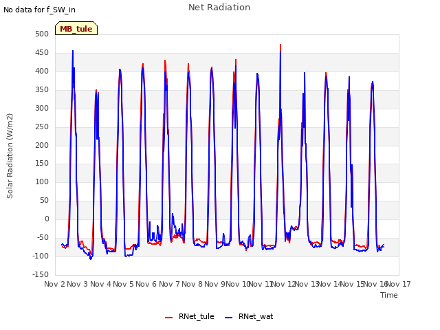 plot of Net Radiation