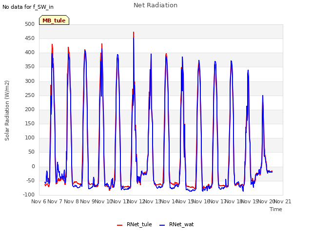 plot of Net Radiation