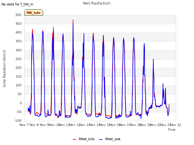 plot of Net Radiation