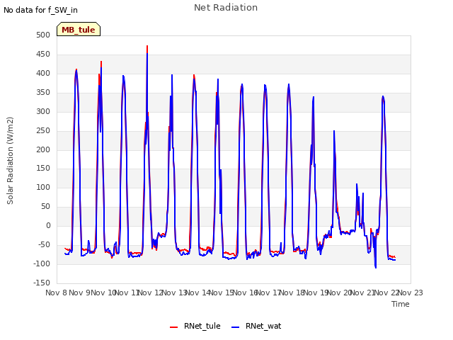 plot of Net Radiation