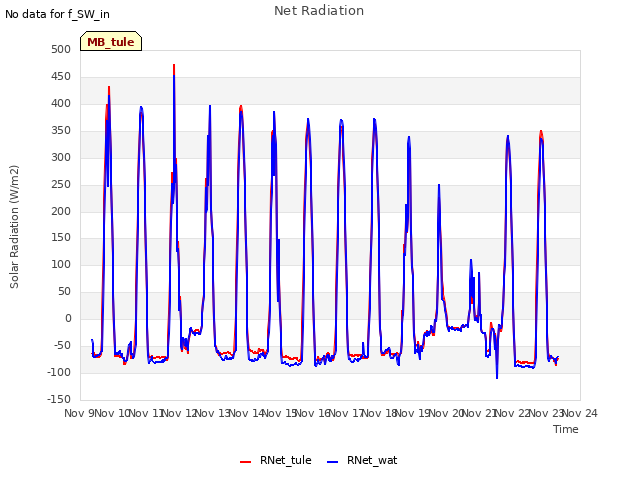plot of Net Radiation