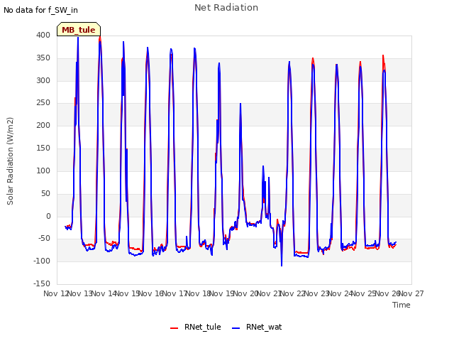 plot of Net Radiation