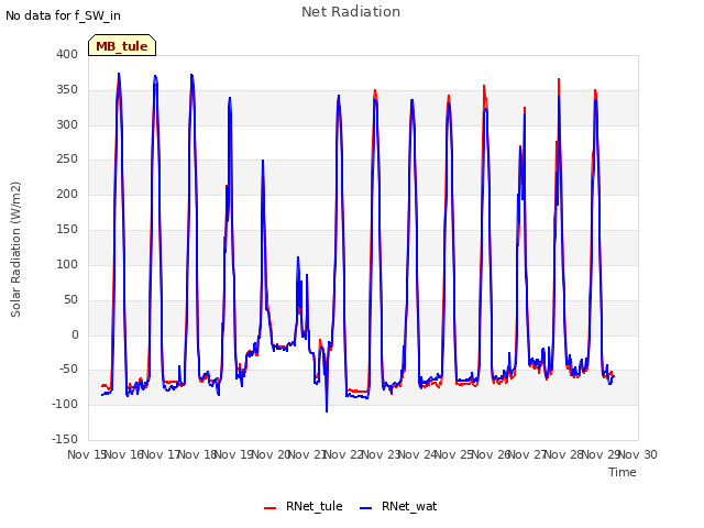 plot of Net Radiation