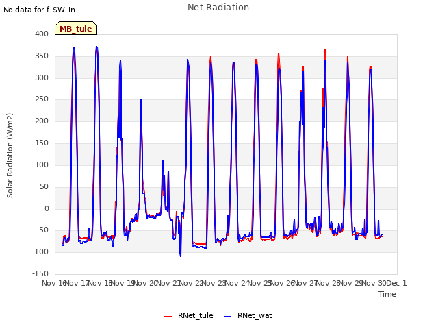 plot of Net Radiation