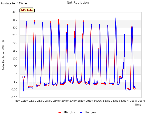 plot of Net Radiation