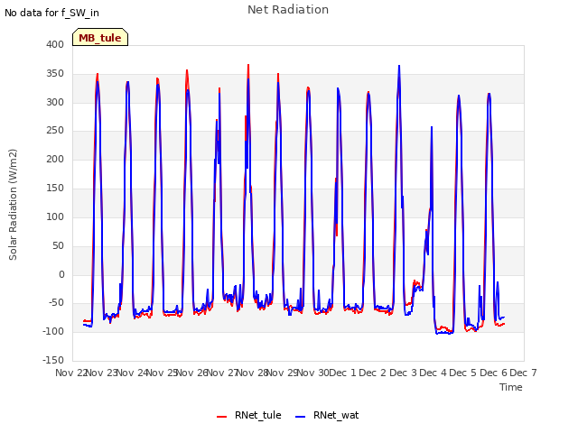 plot of Net Radiation