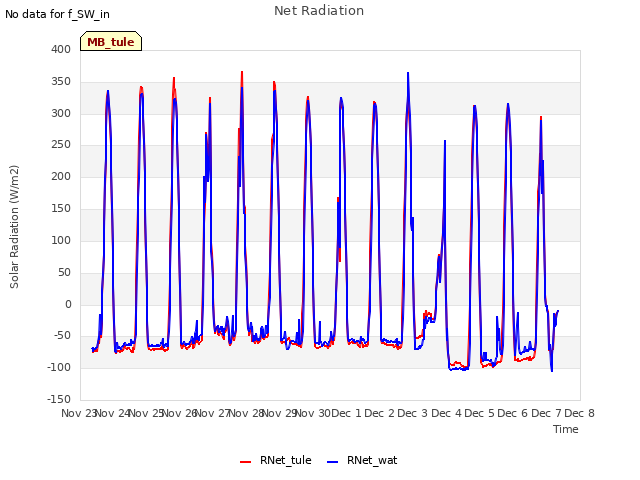 plot of Net Radiation