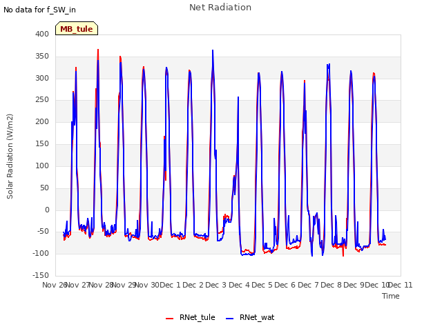 plot of Net Radiation