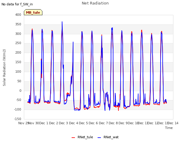 plot of Net Radiation