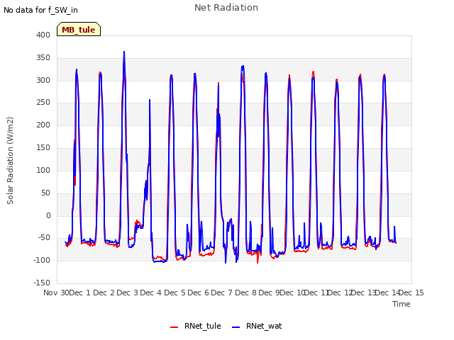 plot of Net Radiation