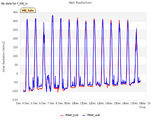 plot of Net Radiation