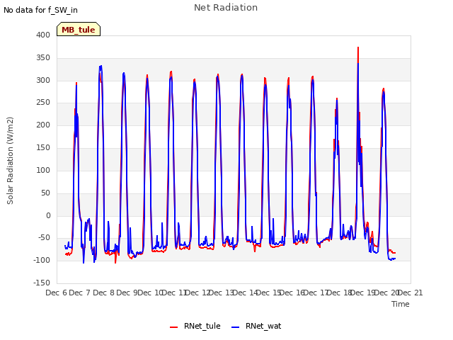 plot of Net Radiation