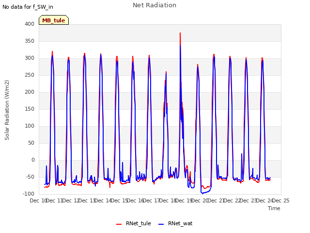 plot of Net Radiation