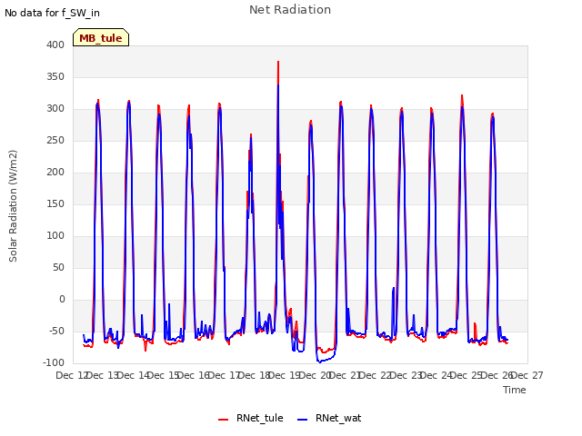 plot of Net Radiation