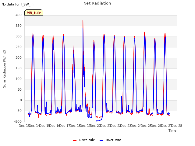 plot of Net Radiation