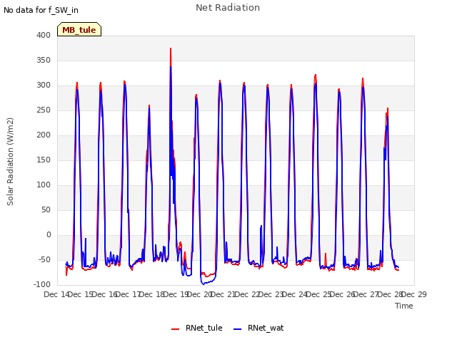 plot of Net Radiation