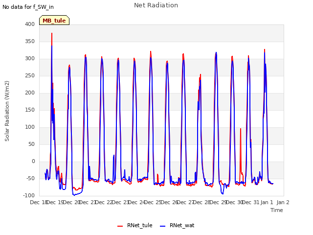 plot of Net Radiation